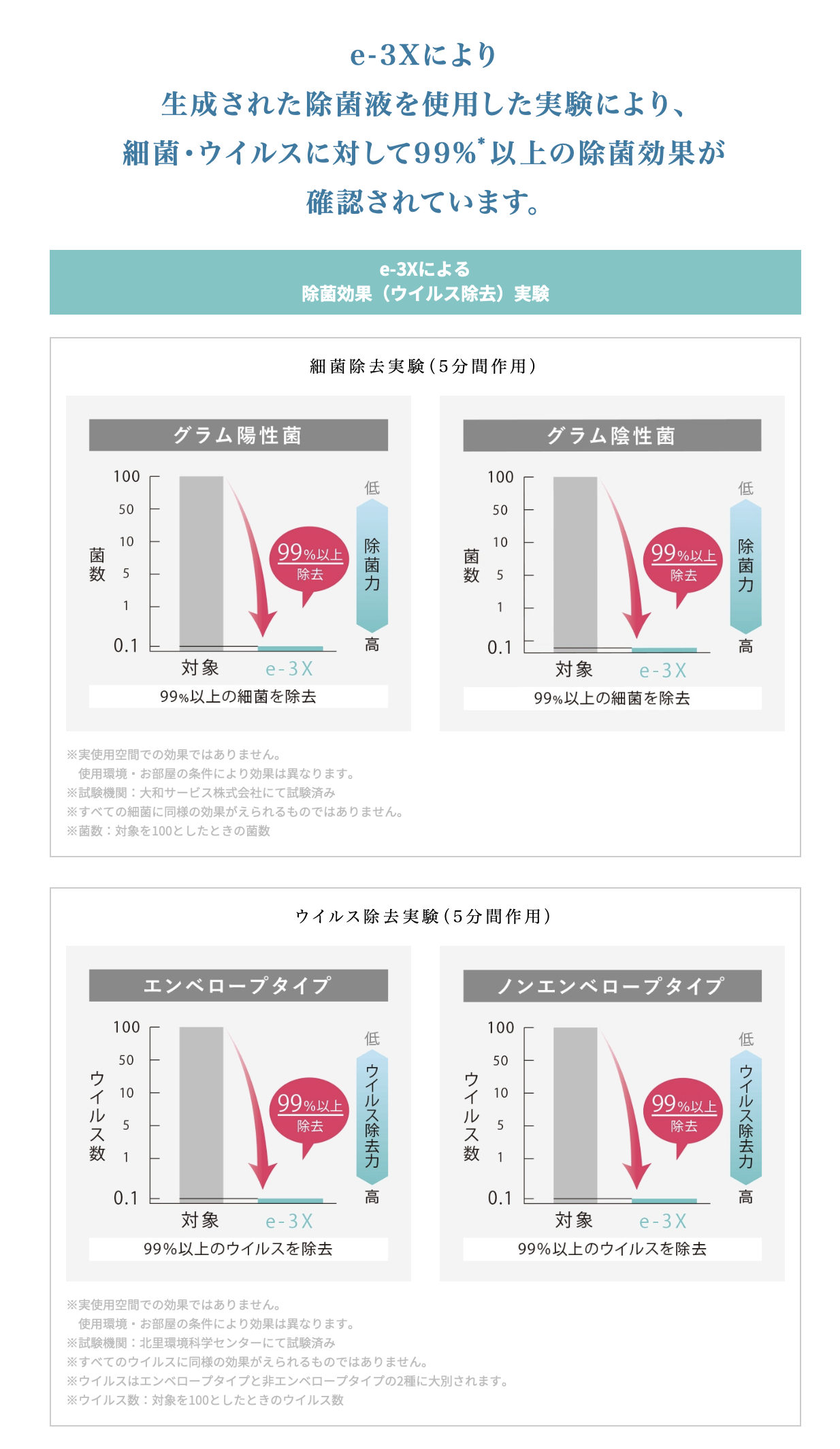 除菌効果の実験